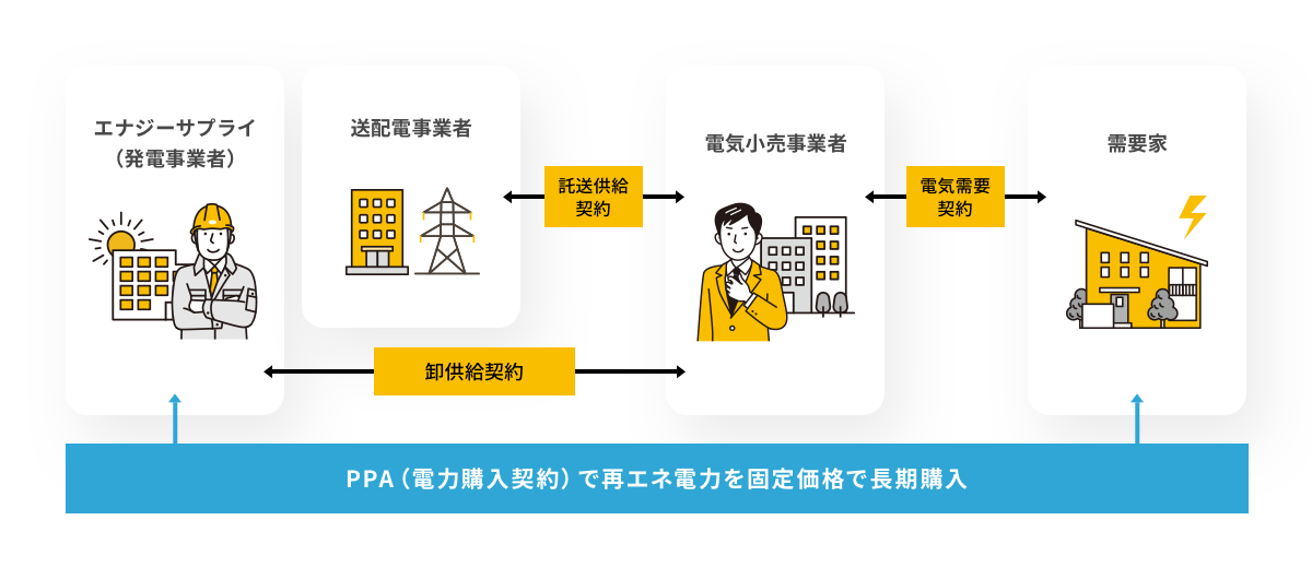 コーポレートPPA 電力の購入契約イメージ