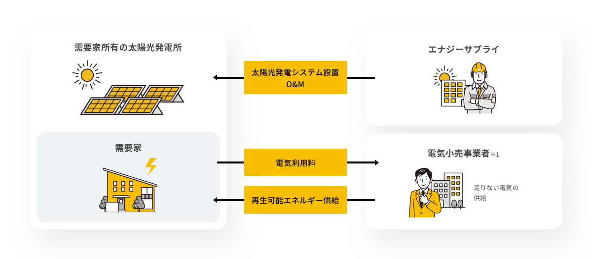 オンサイトPPAのご利用イメージ