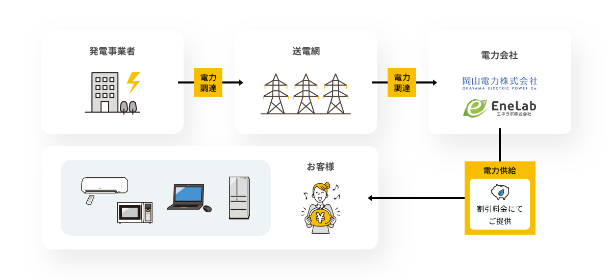 電力自由化の仕組み 電力調達の流れ