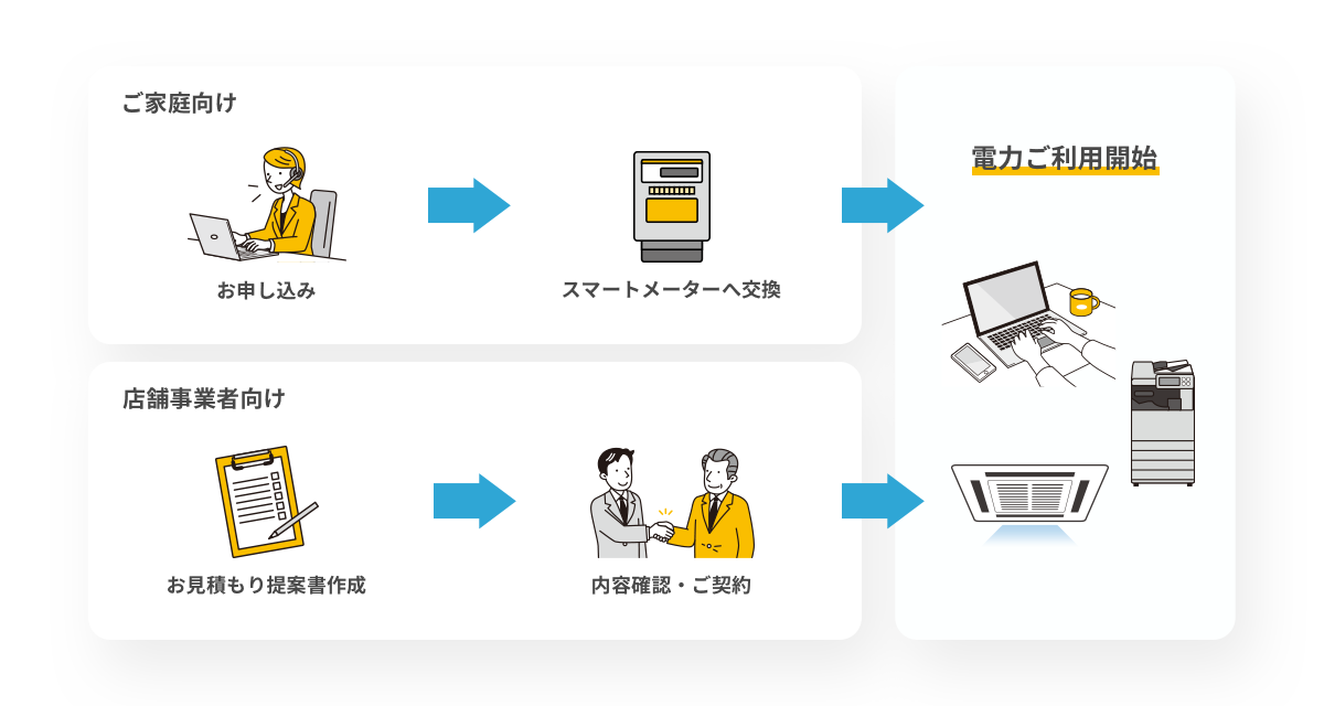 電力自由化の仕組み 供給までの流れ