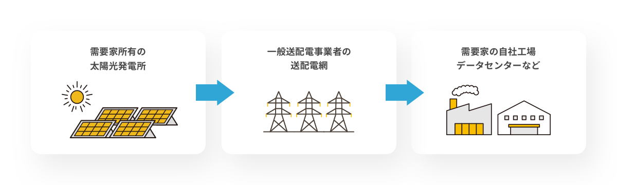 自己所有モデル