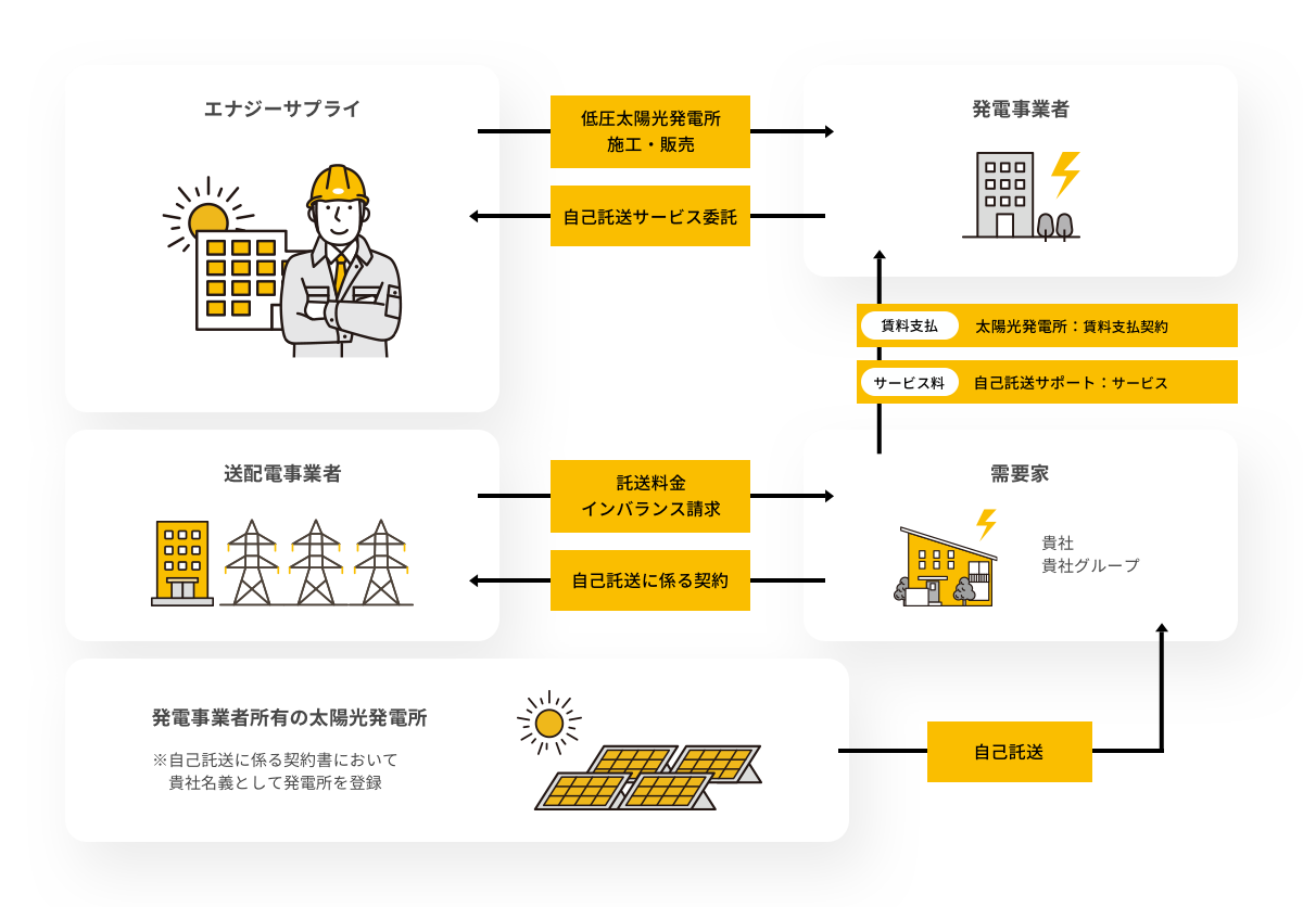 第三者所有モデル