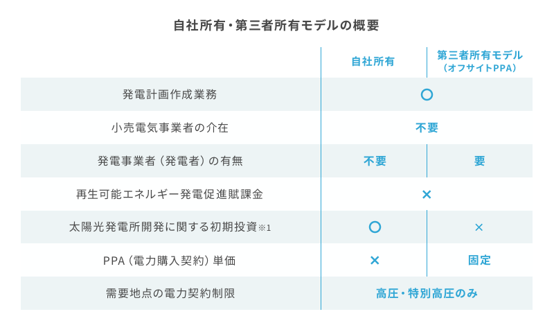 自社所有・第三者所有モデルの概要