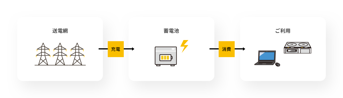 蓄電システムの仕組み
