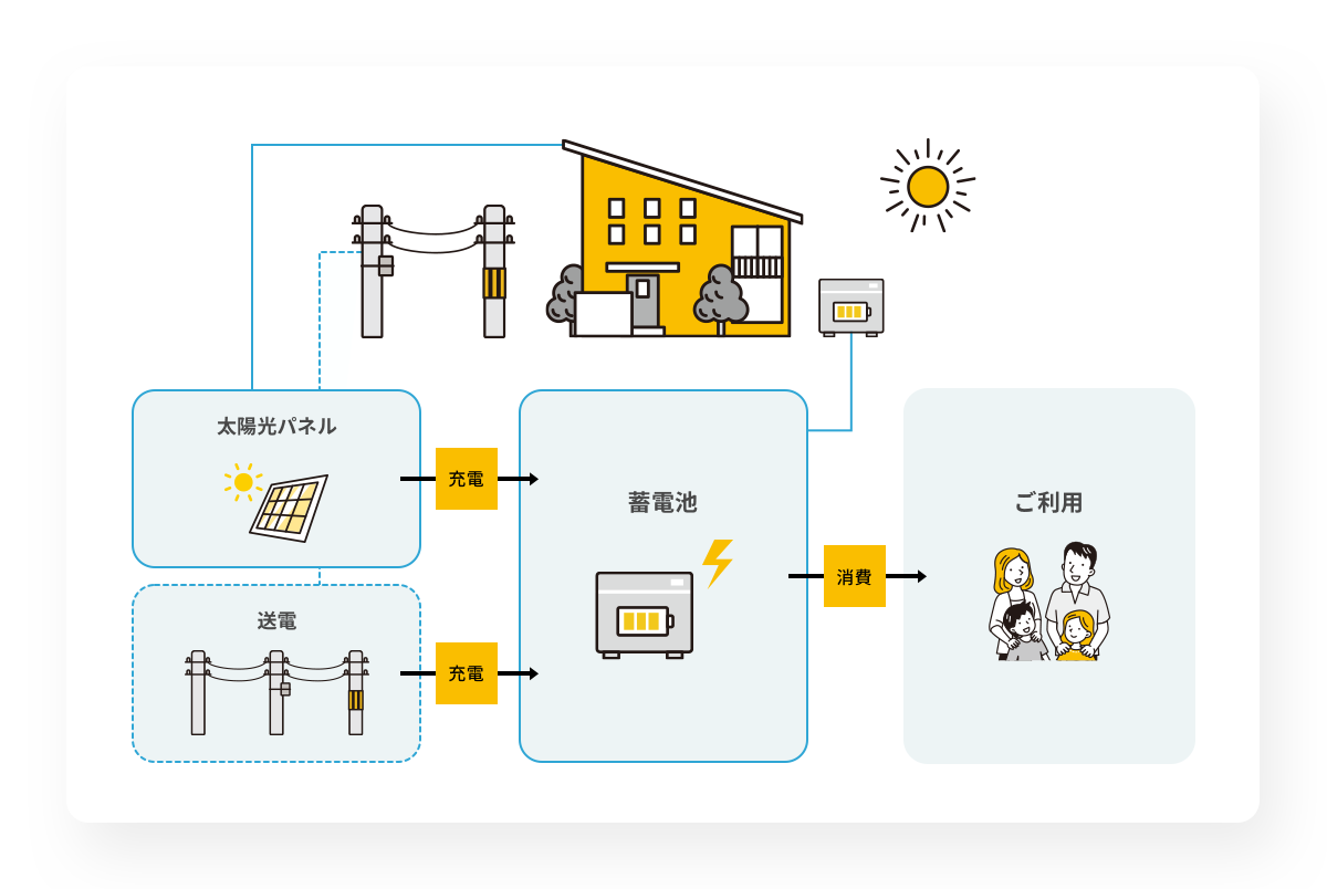 創蓄システムの仕組み