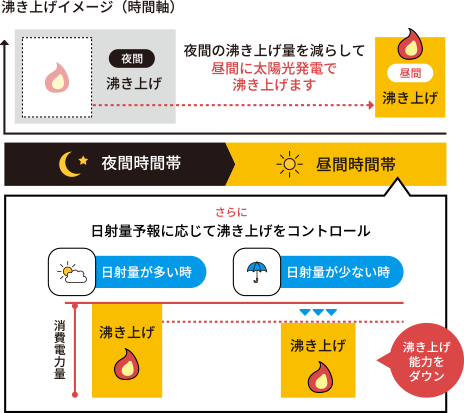 沸き上げイメージ