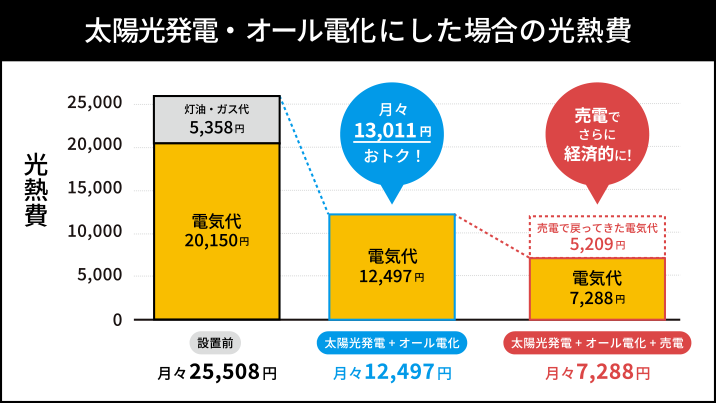 太陽光発電・オール電化にした場合の光熱費比較グラフ