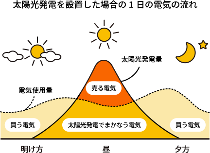 太陽光発電を設置した場合の1日の電気の流れ