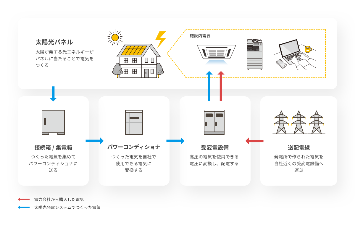 電力会社から購入した電気と太陽光発電システムで作った電気の流れ