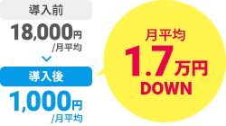 月平均1.7万円DOWN